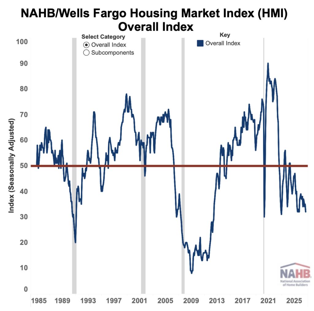 Builder Confidence Chart since 1985